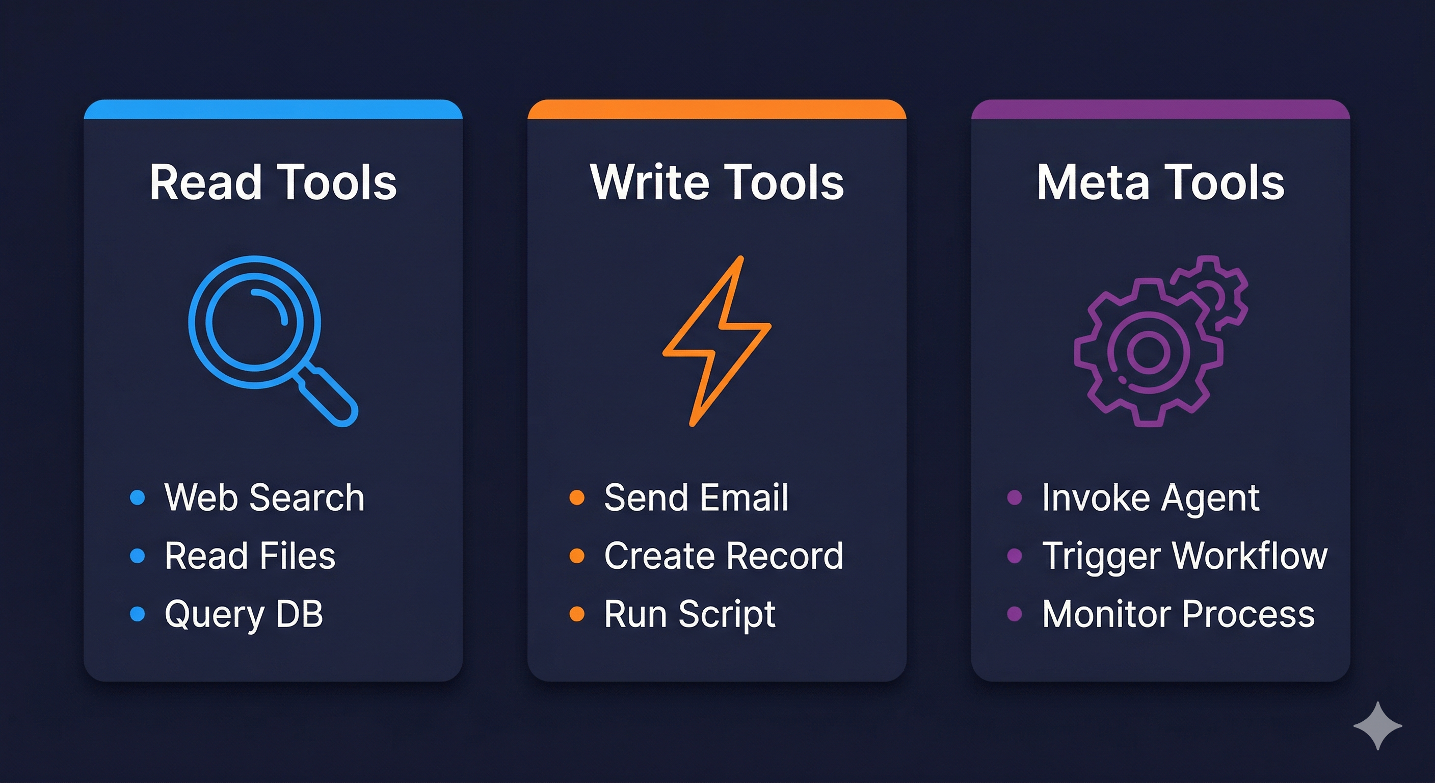 Visual ilustration of the three types of tools: Read Tools, Write Tools, Meta Tools.