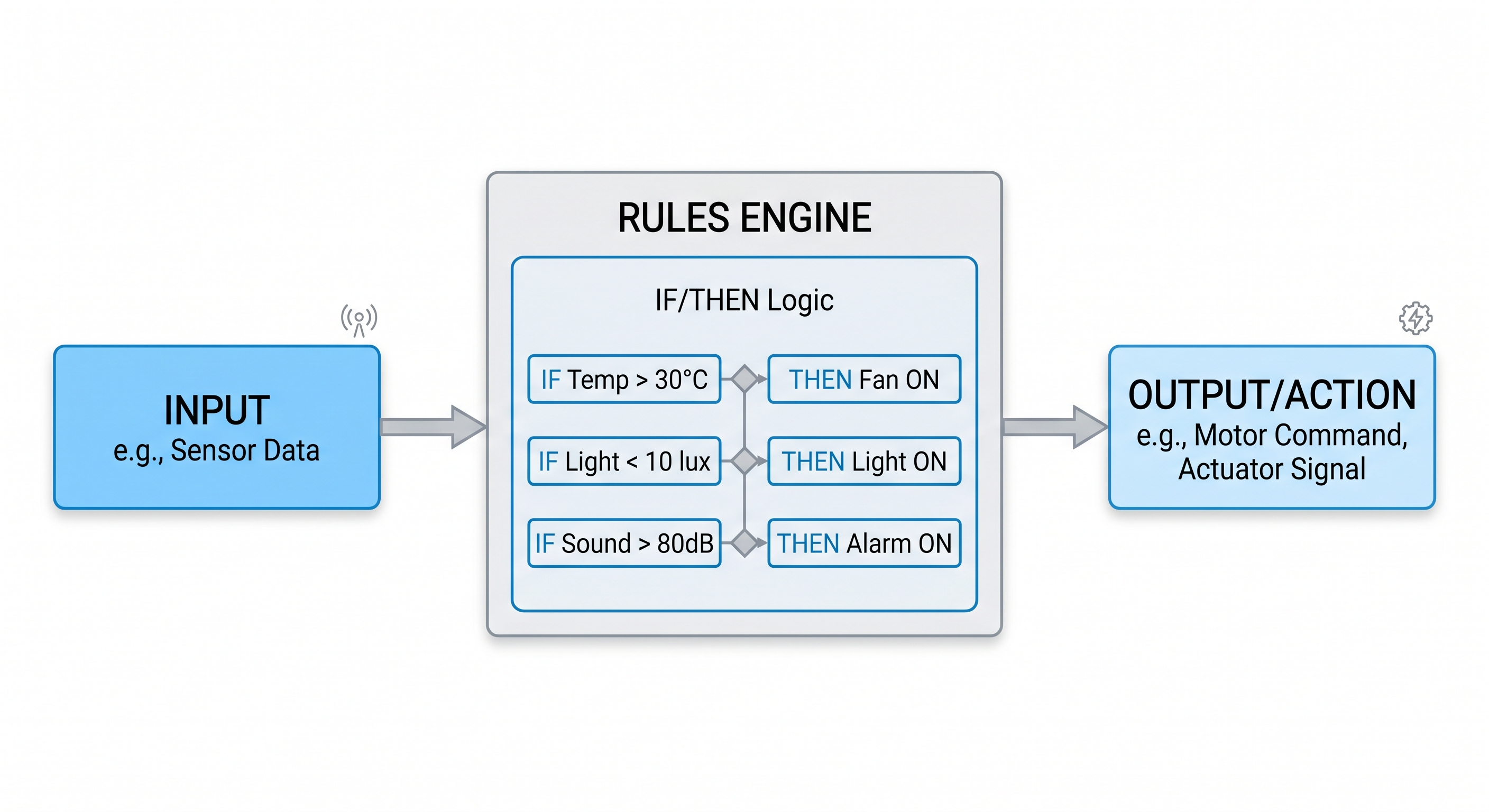 Fluxograma simples de um agente reativo: entrada chega, passa por um conjunto de regras (IF/THEN), e sai uma ação.