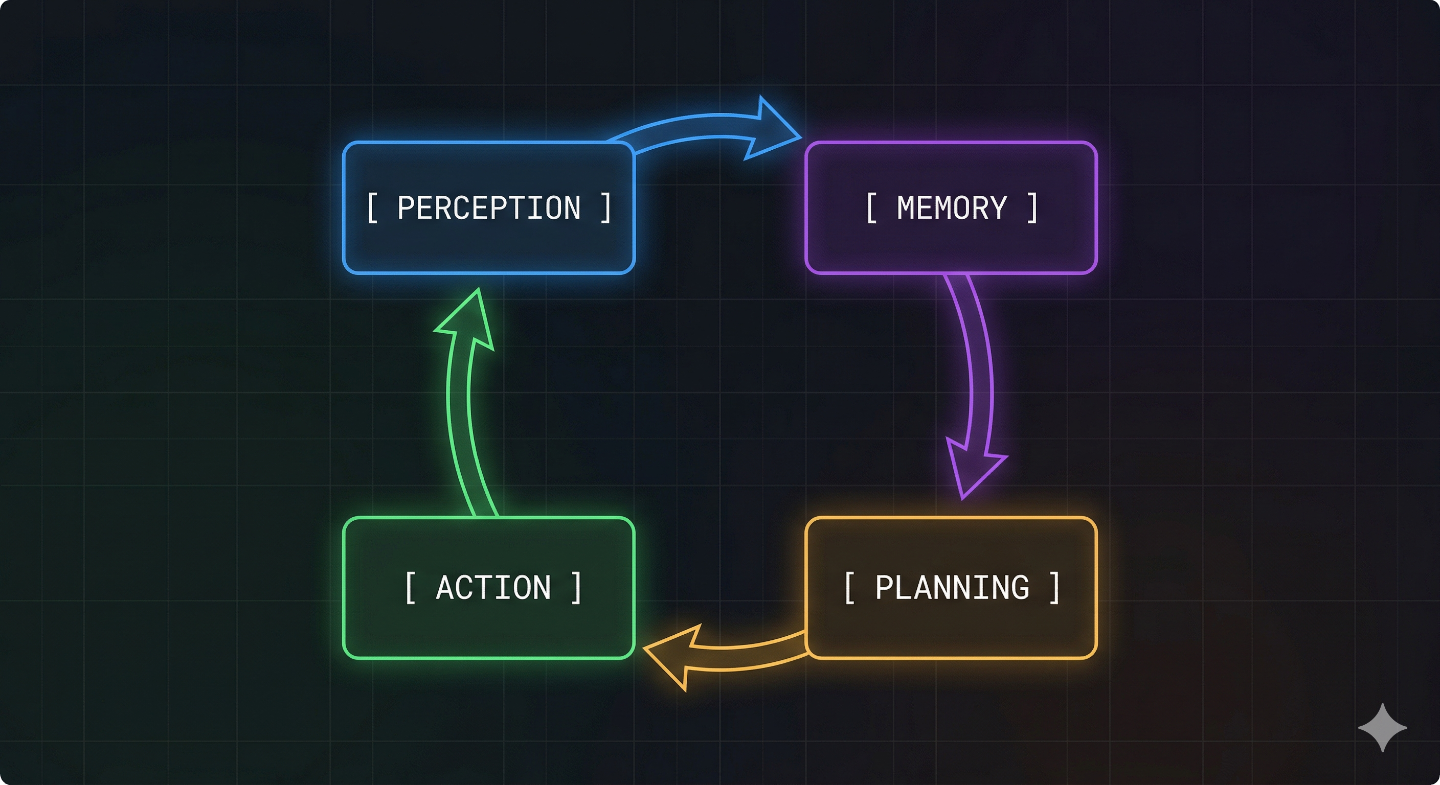 Overview diagram showing the four pillars of an AI agent (Perception, Memory, Planning, Action).