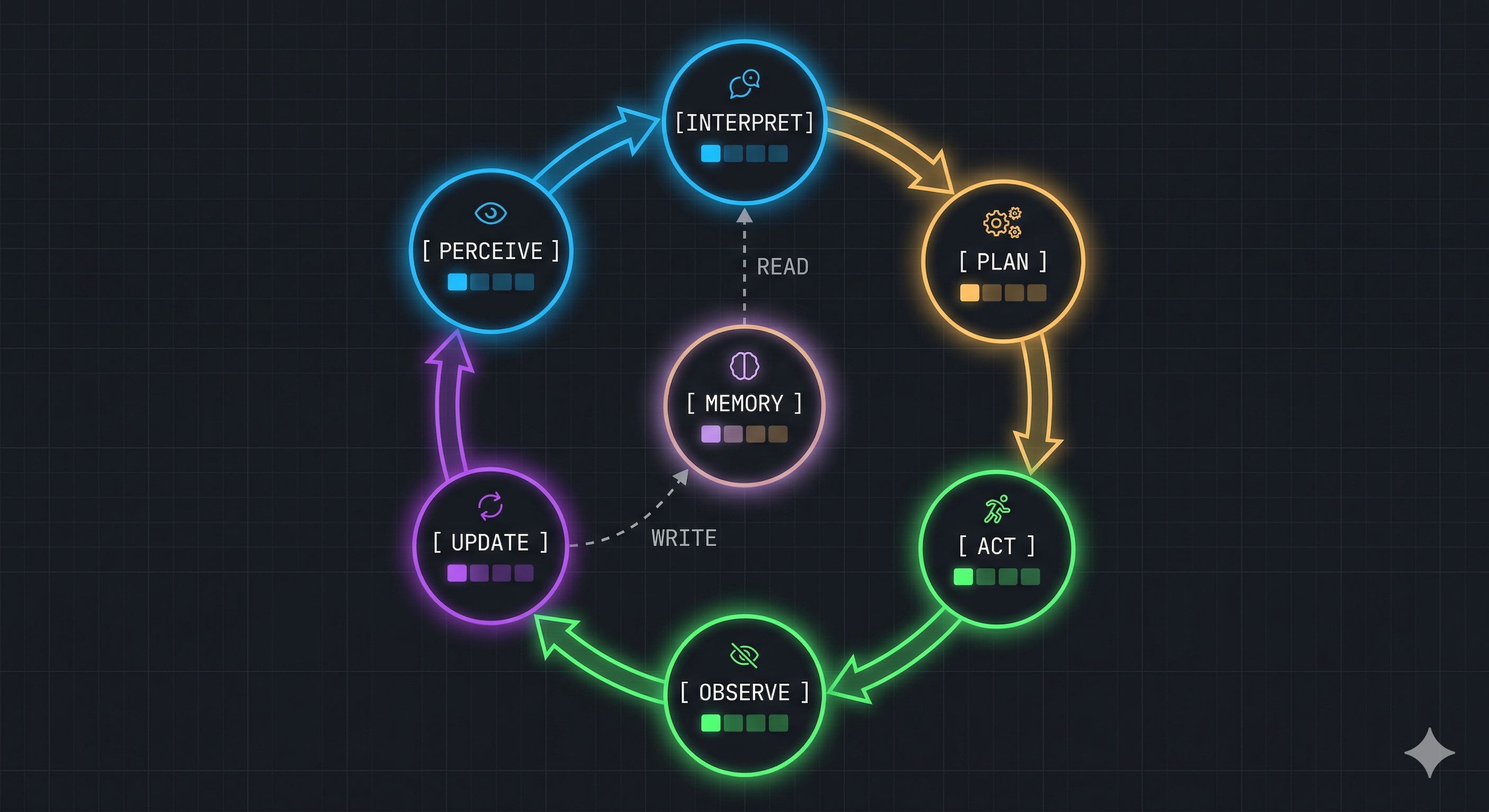 Circular flow diagram of the agentic control loop with six stages: Perceive, Interpret, Plan, Act, Observe, Update, cycling back to Perceive. A central Memory node receives writes from Update and feeds into Interpret via dashed lines, making the memory’s role in the loop explicit.