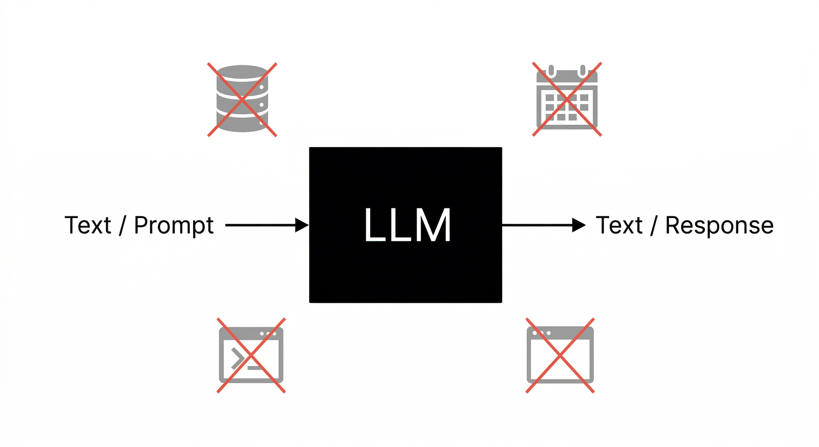 Simple diagram showing an isolated LLM.