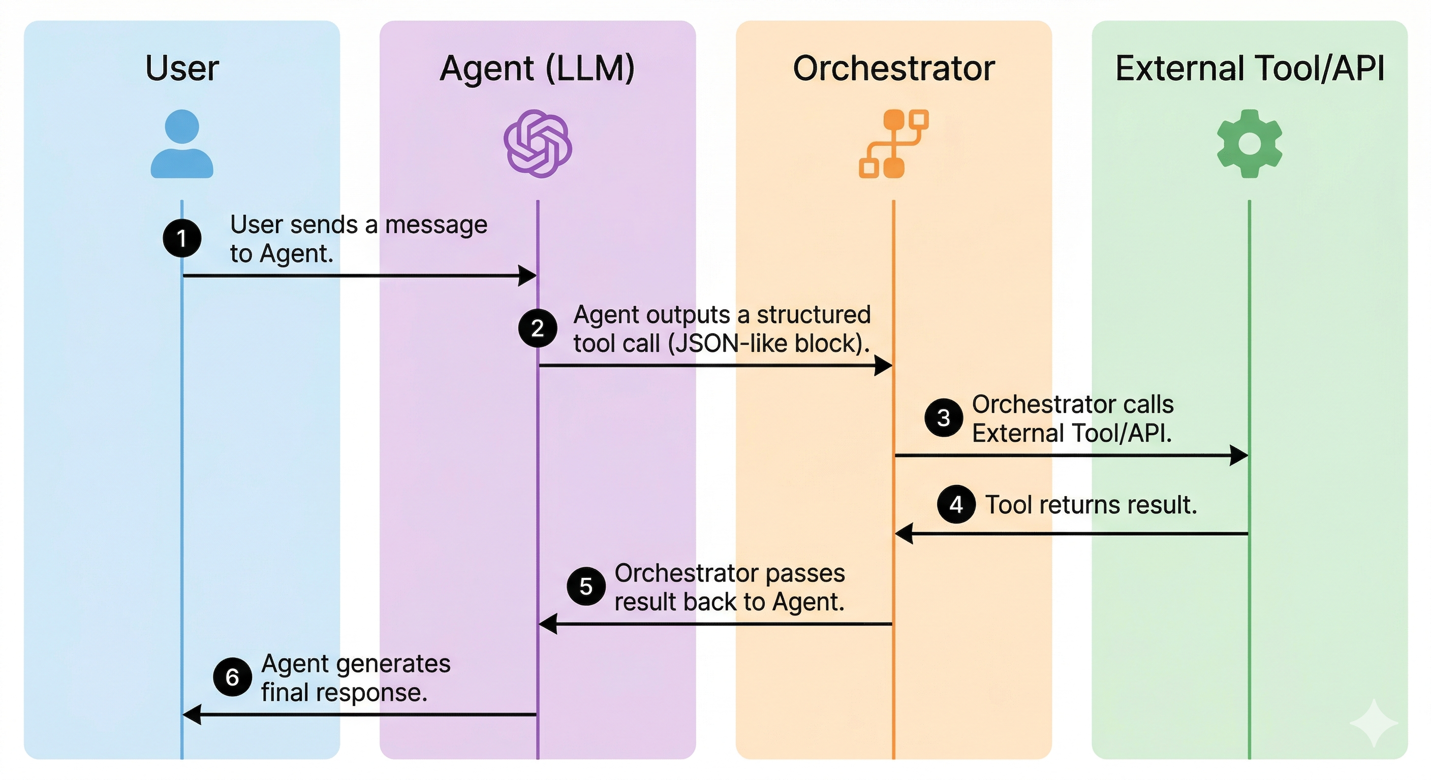Sequence diagram showing the agent loop using tools.