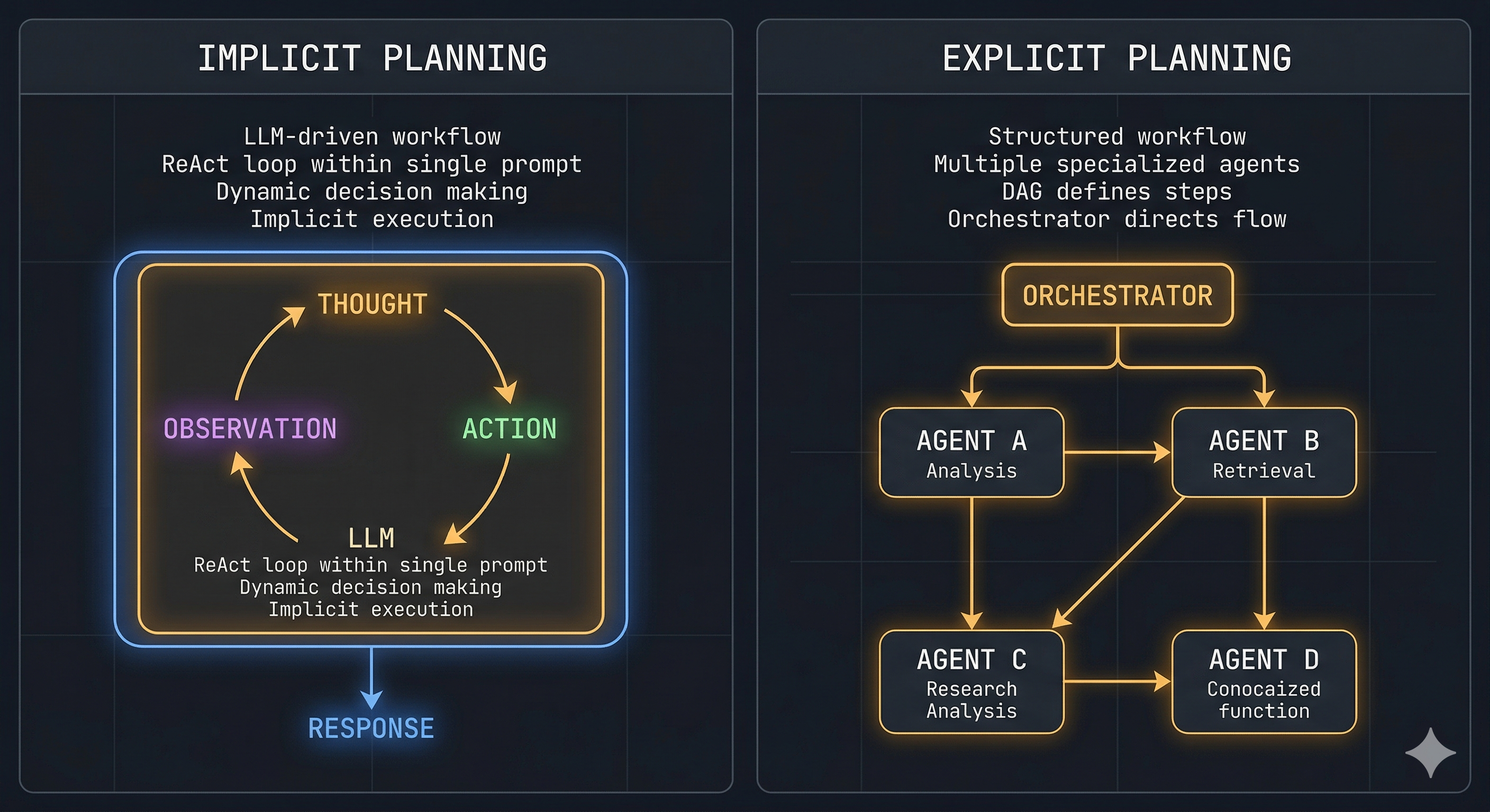 Side-by-side comparison of implicit planning (a single LLM node with a ReAct loop inside a prompt) versus explicit planning (a DAG with multiple nodes, transitions, and an orchestrator directing specialized agents).