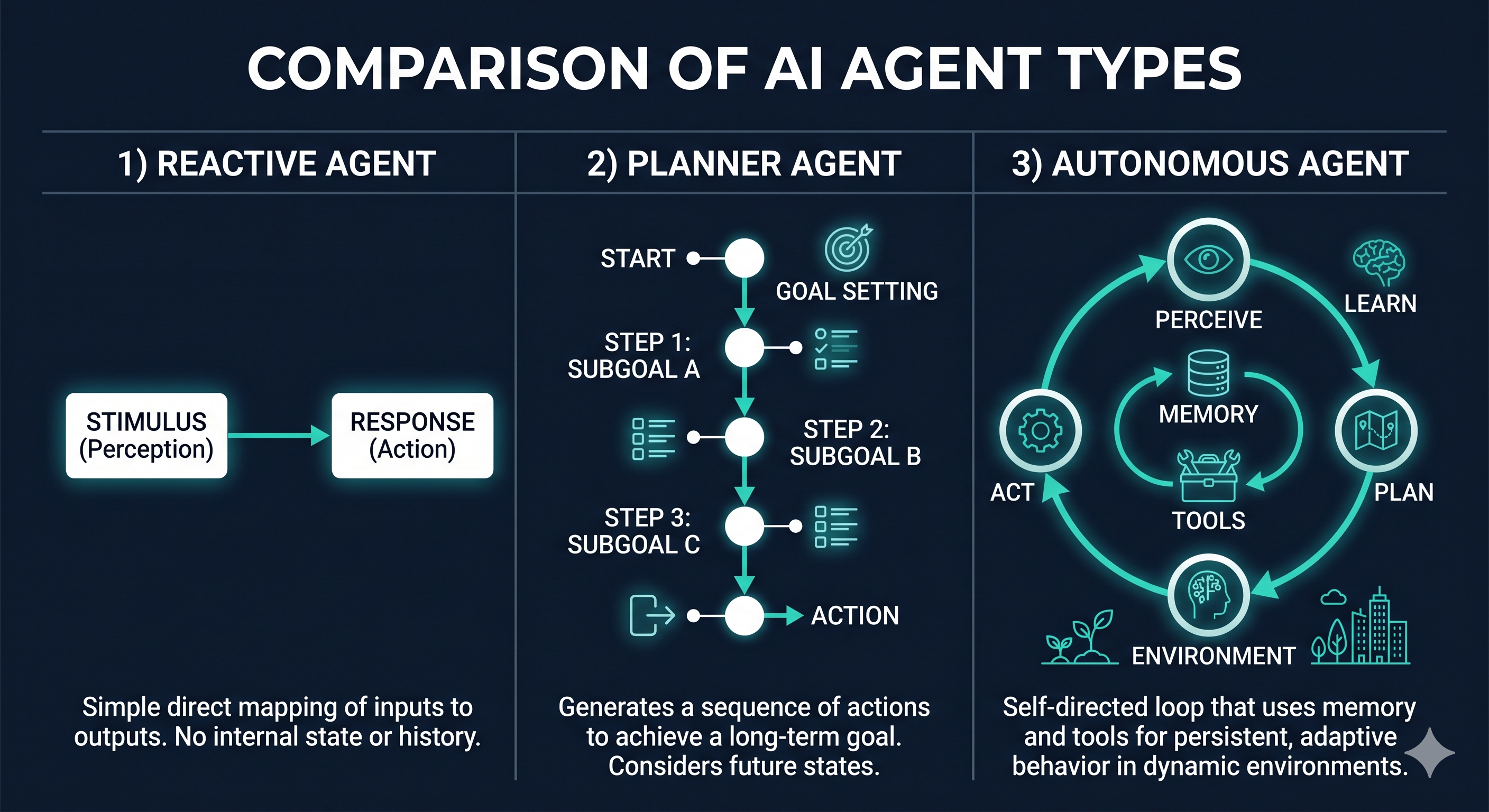 Diagrama comparando três tipos de agentes lado a lado: reativo (estímulo-resposta direto), planejador (sequência de passos intermediários) e autônomo (loop contínuo com memória e ferramentas).
