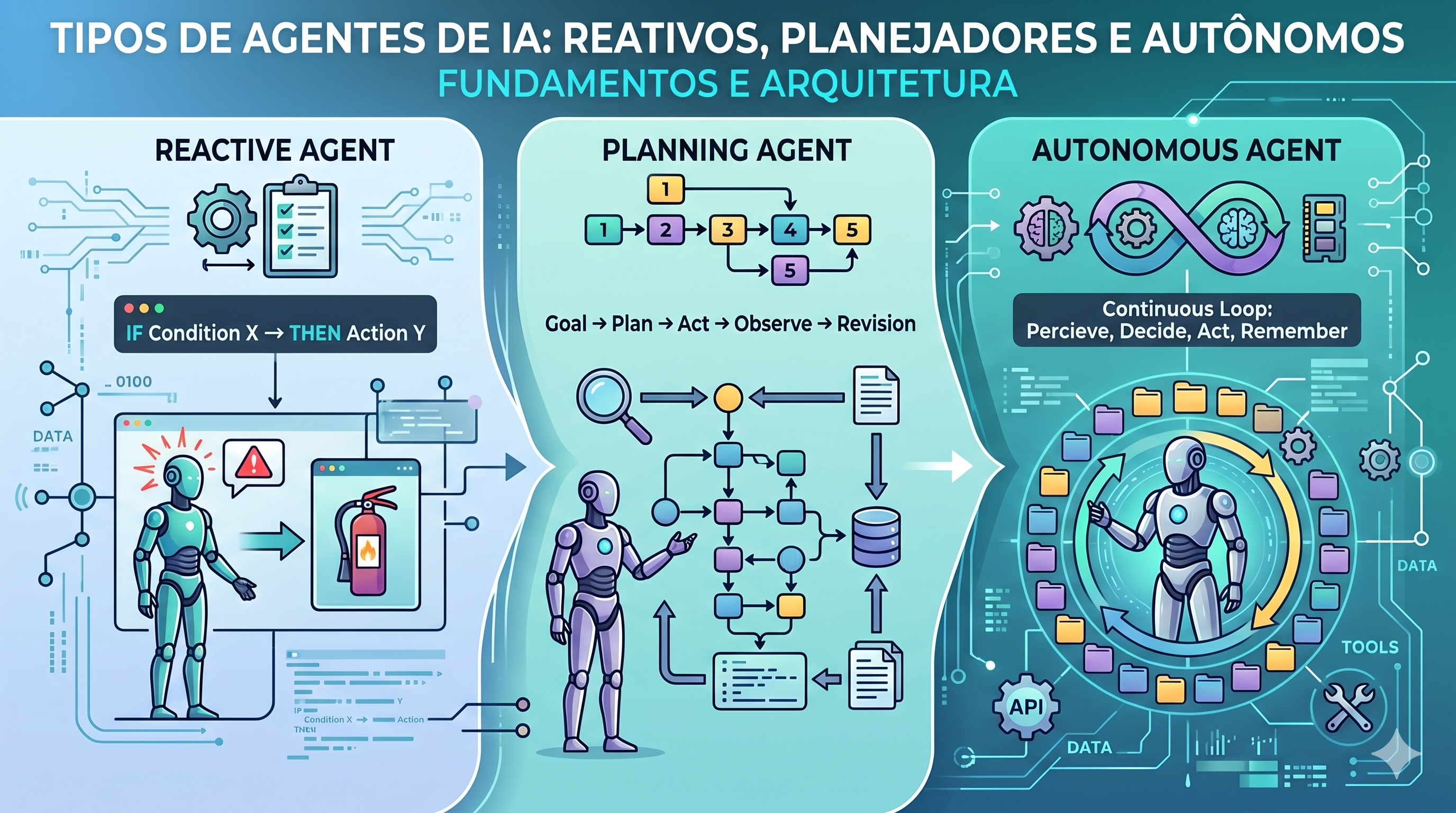 image from Types of AI Agents: Reactive, Planners, and Autonomous