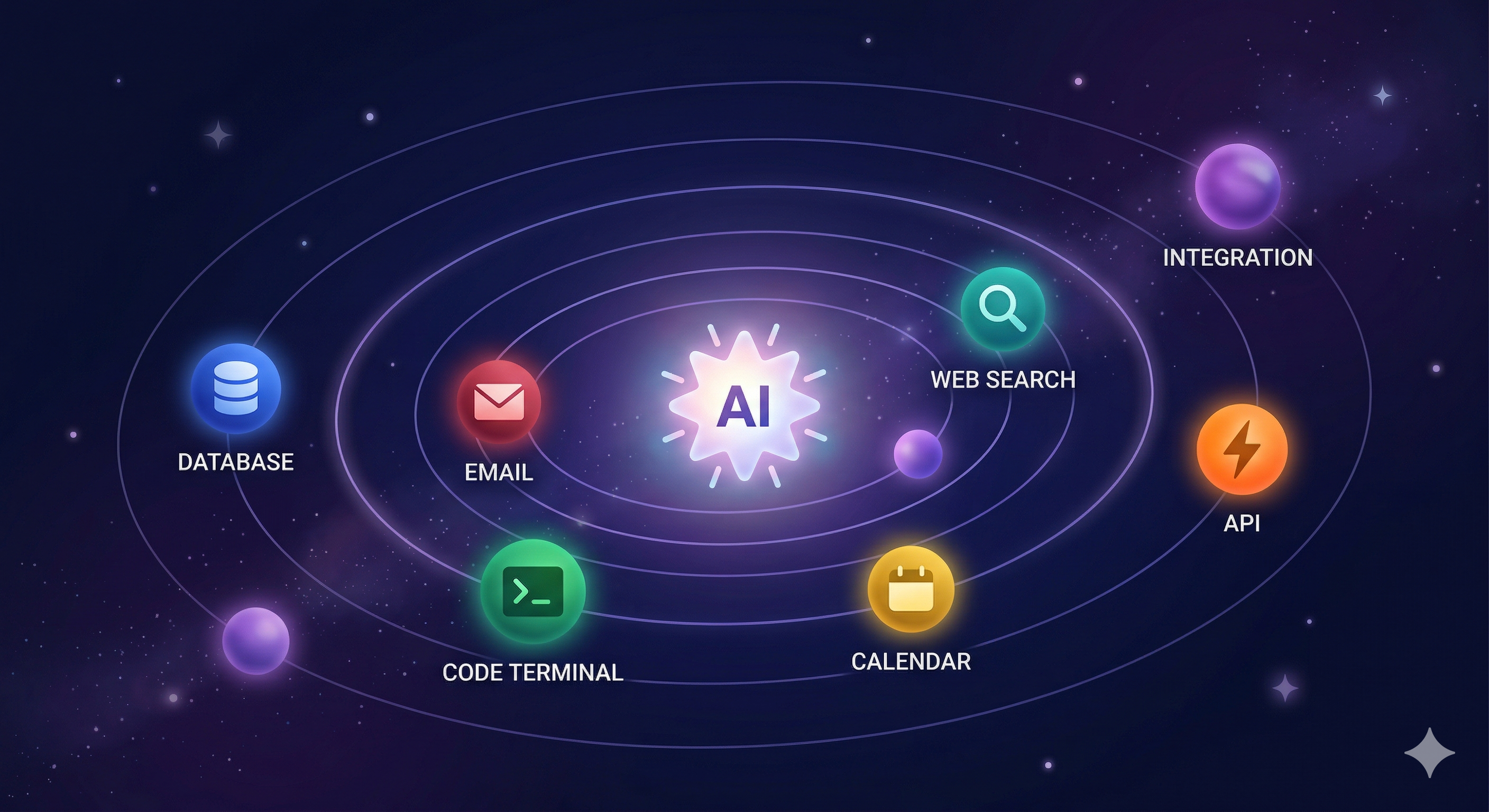 Visual metaphor: an AI agent at the center of a solar system, where each surrounding planet represents a different tool (email, database, external API, calendar, code, web search). The agent is connected to each tool by orbits/lines.
