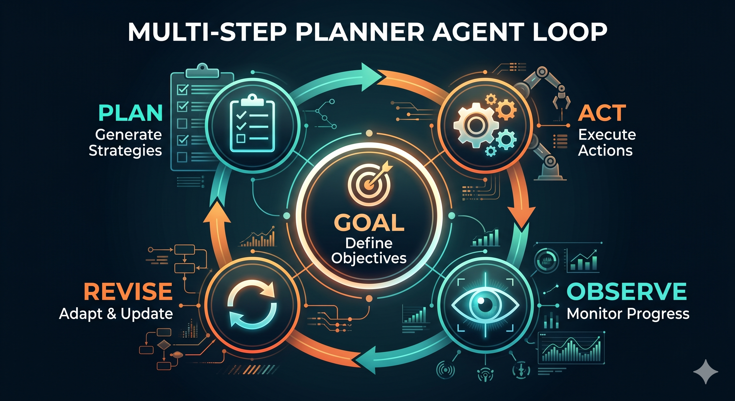 Diagrama em loop de um agente planejador: objetivo no centro, setas circulares passando por planejar, agir, observar e revisar. Cada etapa com ícone distinto.