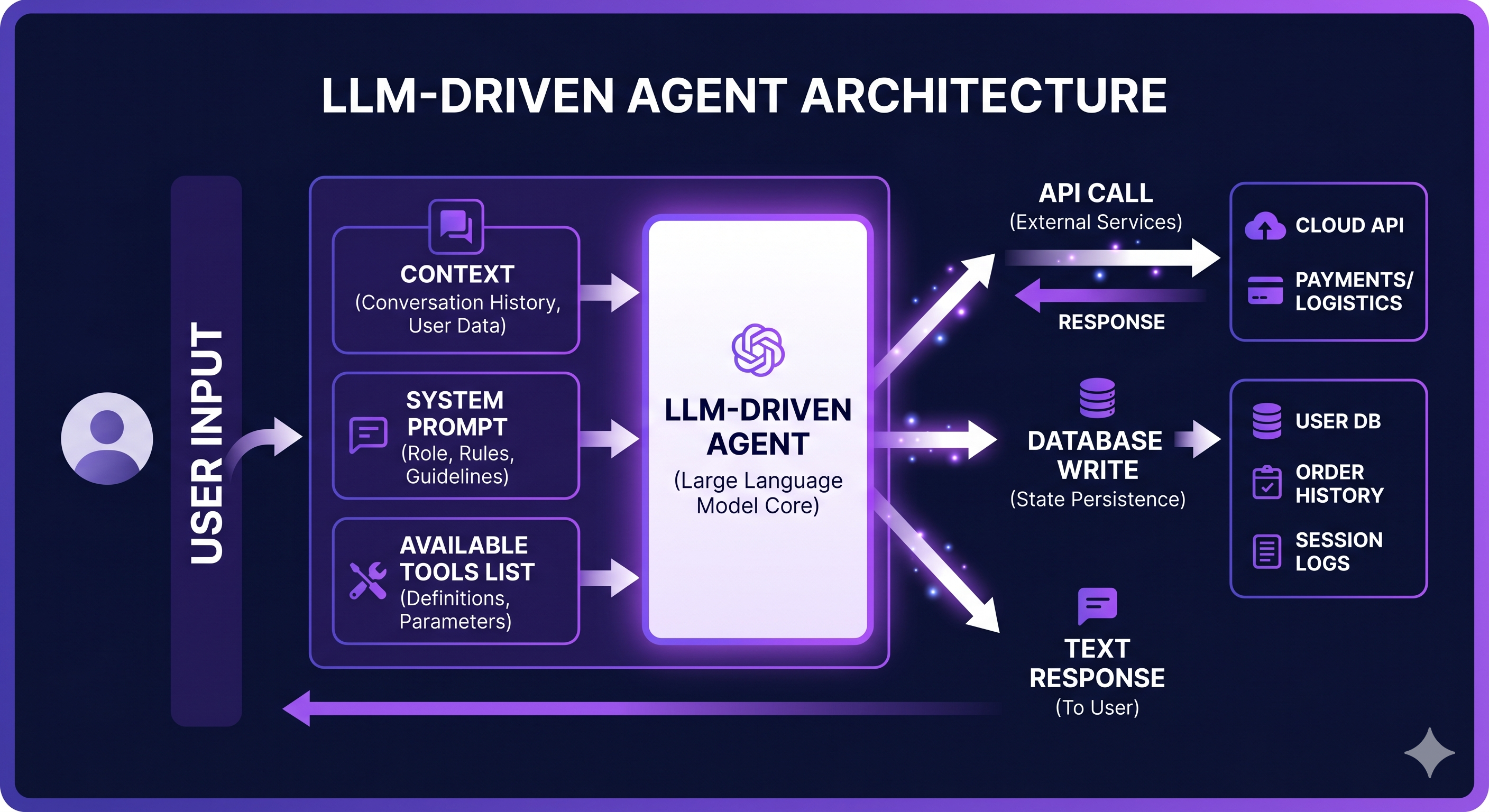 Diagrama de um agente LLM-driven mostrando: entrada do usuário, bloco central do LLM recebendo contexto e ferramentas disponíveis, e saída para diferentes ferramentas (API, banco de dados, resposta de texto).